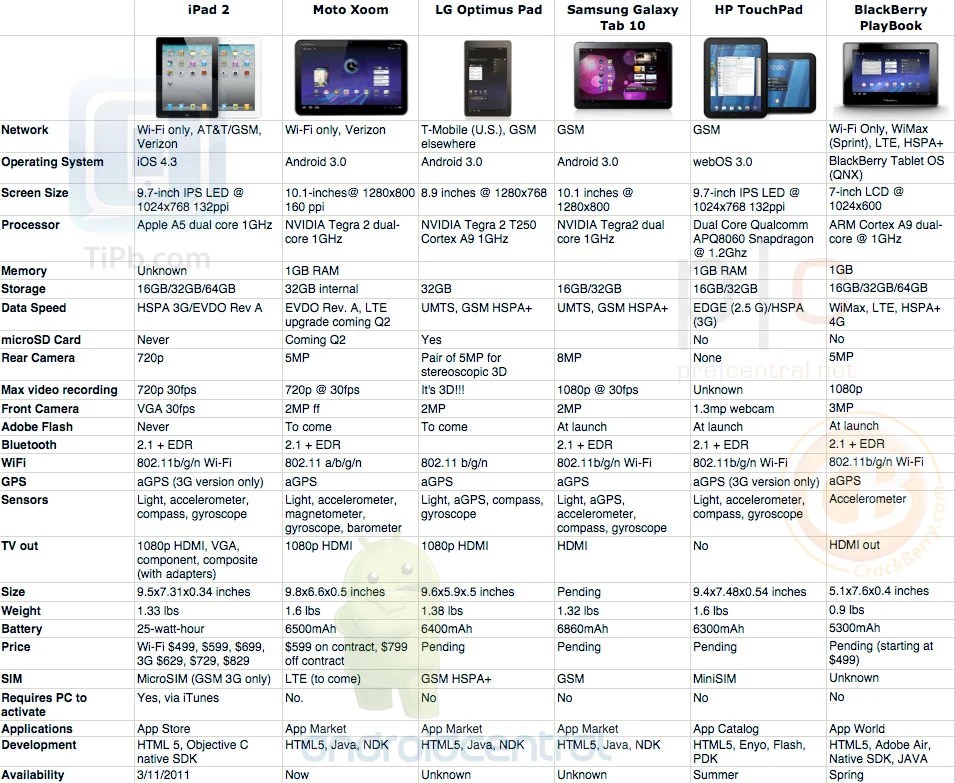 iPad 2 Tablet Comparison Chart The Mary Sue