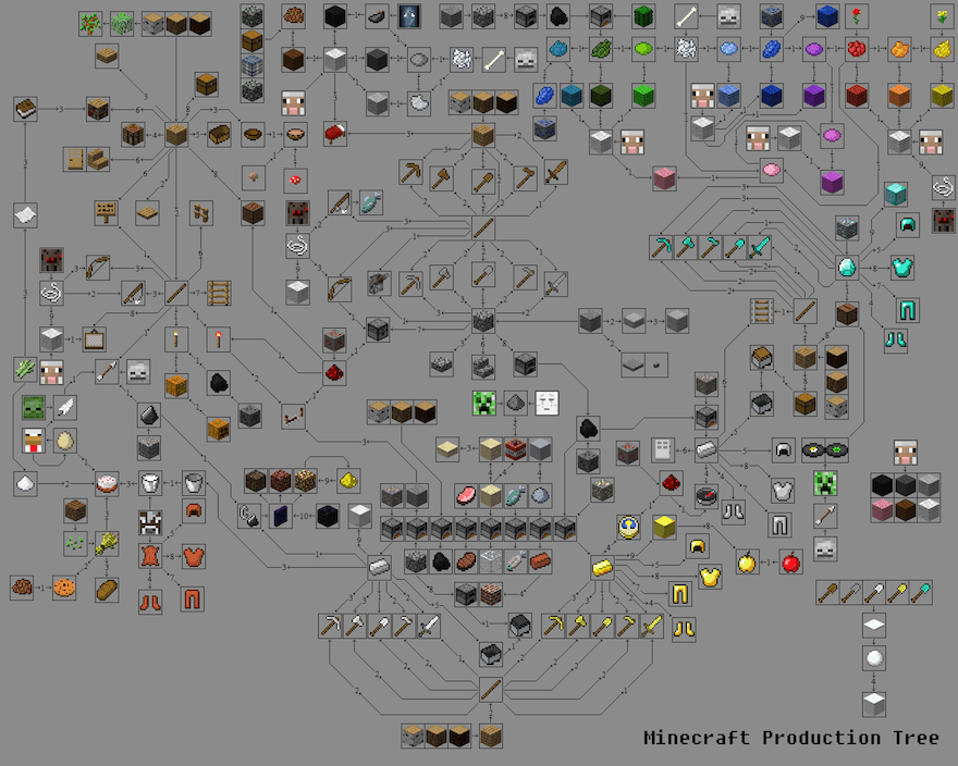 Minecraft Production Tree | The Mary Sue