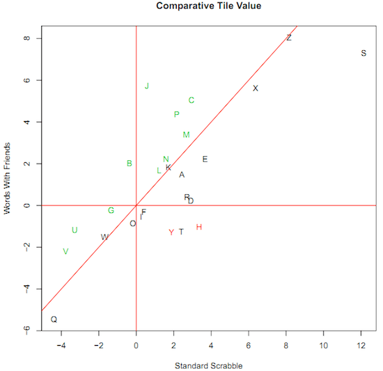 Study Q is the Worst Letter in Scrabble or Words With Friends, S the