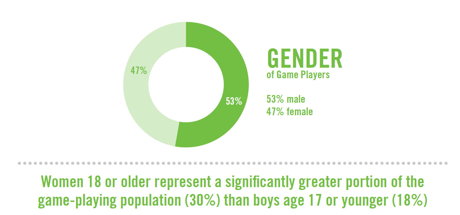 The Myth of the Average Gamer 2012 Entertainment Software Demographics