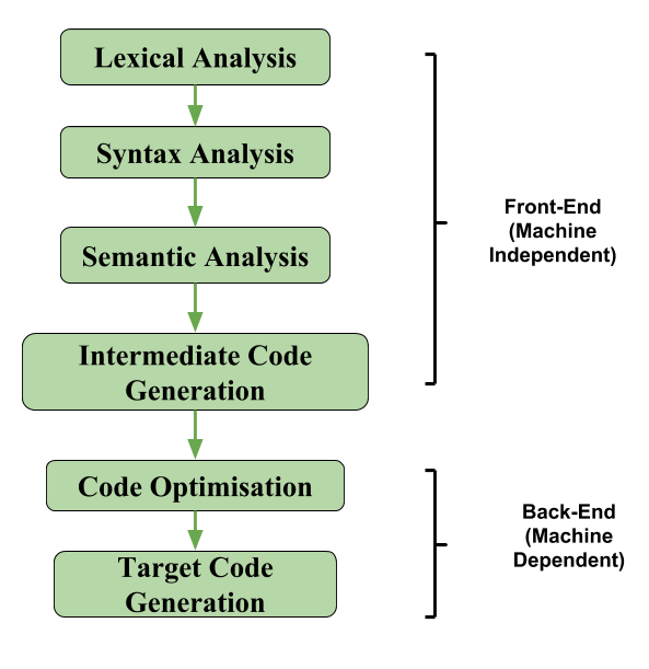 Intermediate Code Generation in Compiler Design