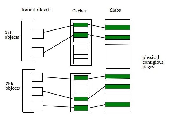 Allocating kernel memory (buddy system and slab system)