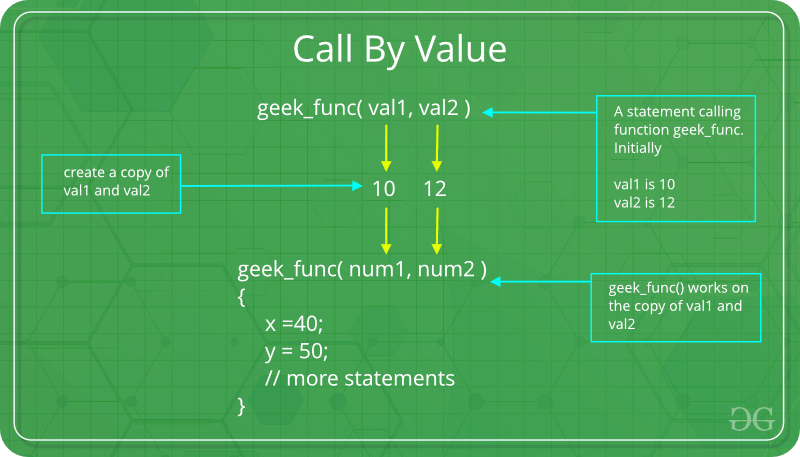 Parameter Passing Techniques in C/C++