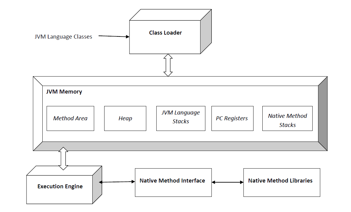 How JVM Works JVM Architecture?