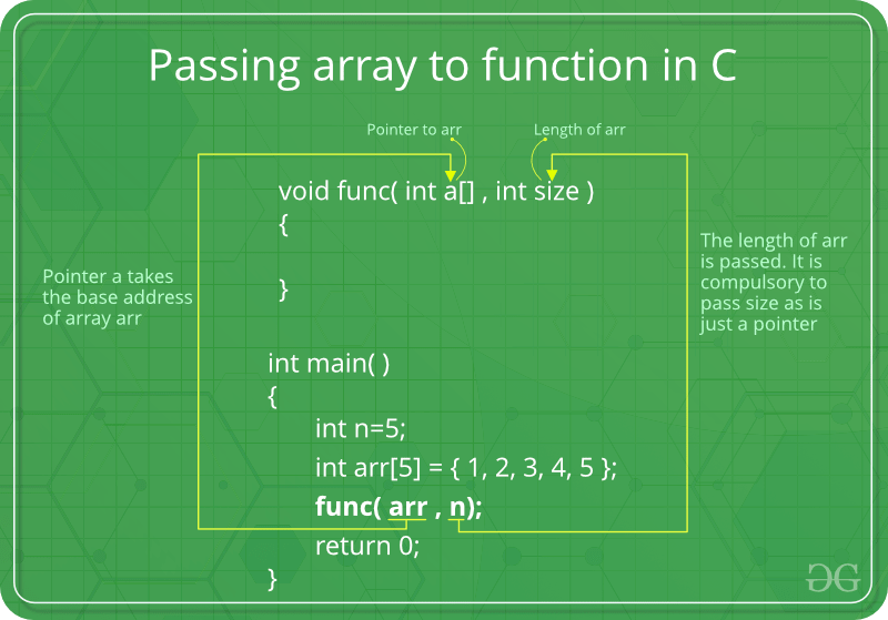 How arrays are passed to functions in C/C++