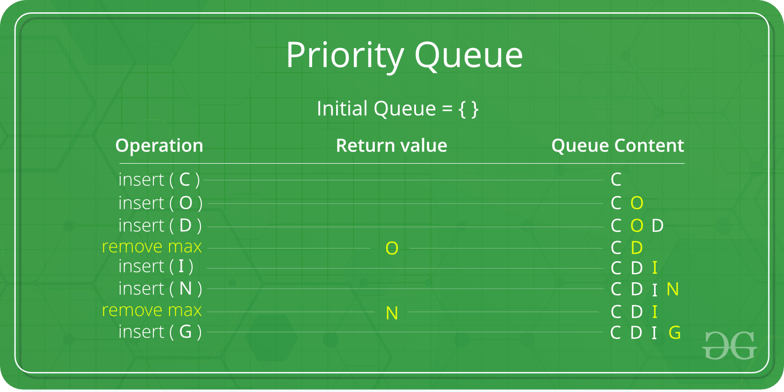 Difference between Circular Queue and Priority Queue