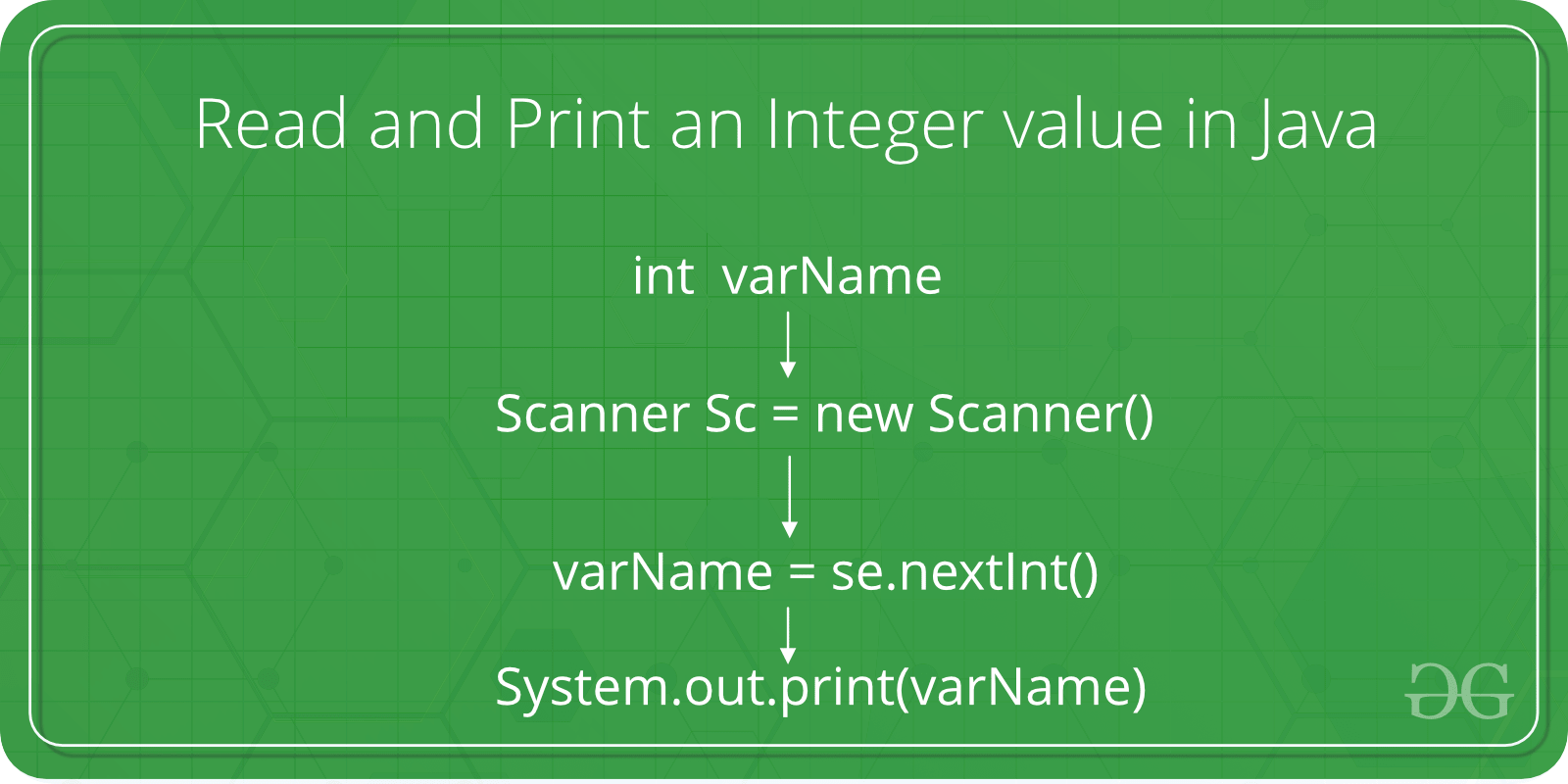How to Read and Print an Integer value in Java