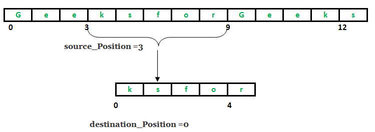 System.arraycopy() in Java