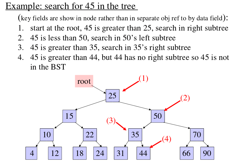 1 Search and Insertion B Binary Tree