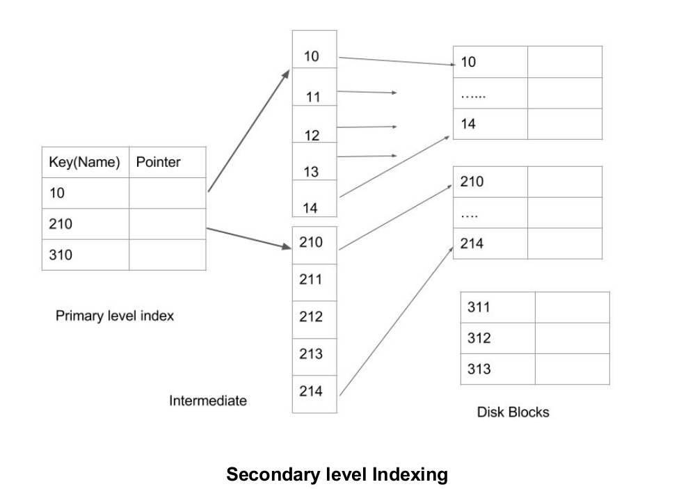 Indexing in Databases Set 1