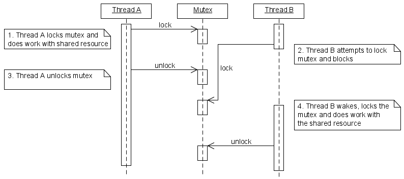 Mutex lock for Linux Thread Synchronization