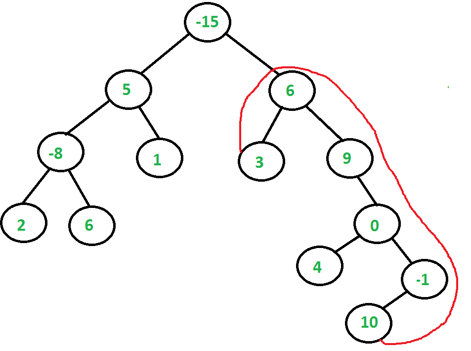 Find the maximum path sum between two leaves of a binary tree