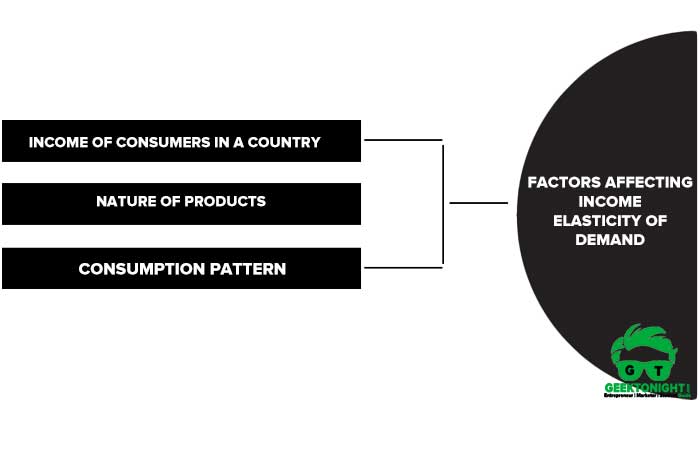 What Is Elasticity Of Demand? Types, Formula, Example