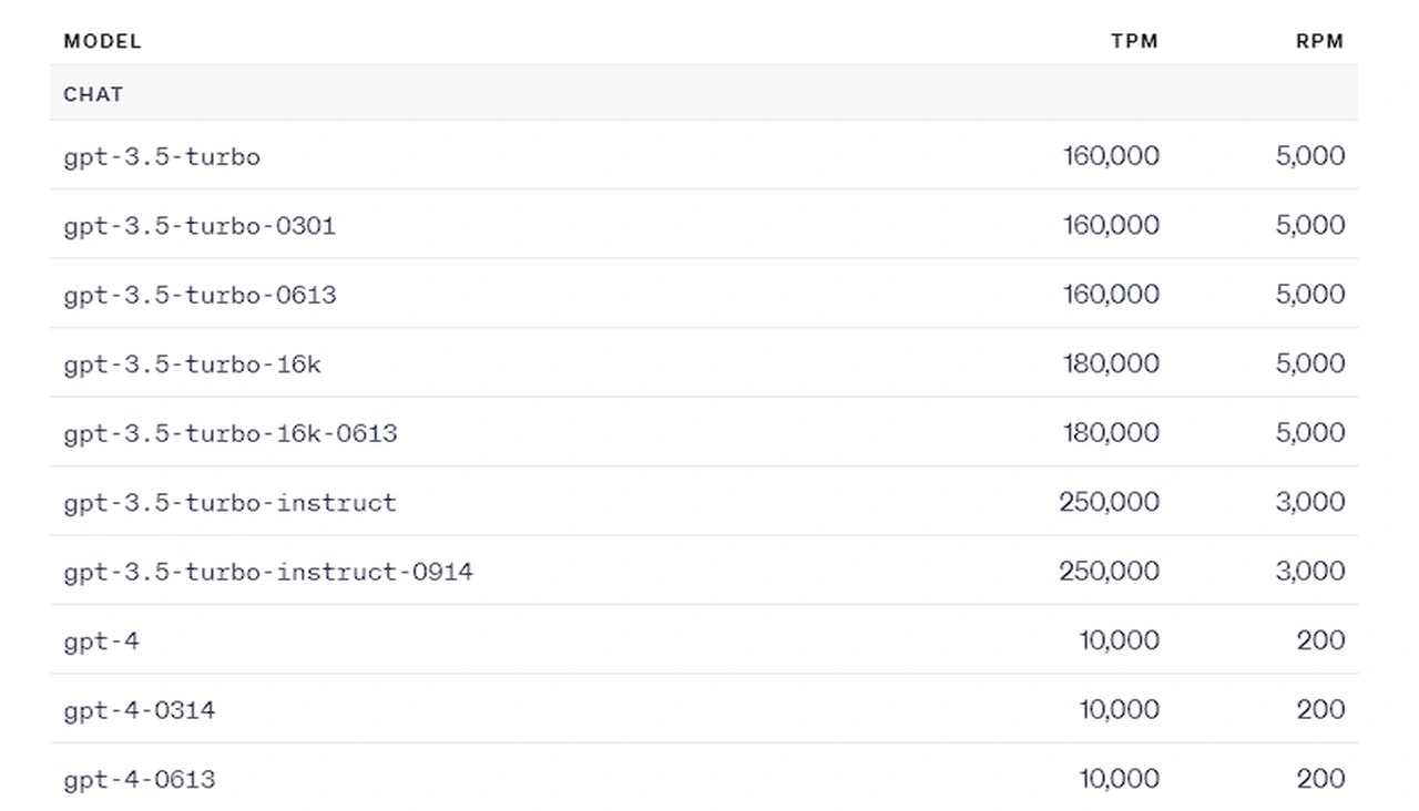 OpenAI ChatGPT API rate limits explained Geeky Gadgets