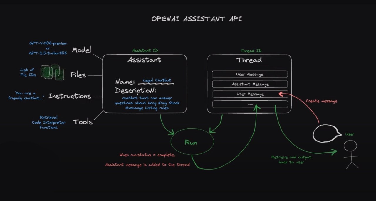 How to use the OpenAI Assistants API to build AI agents & apps Geeky