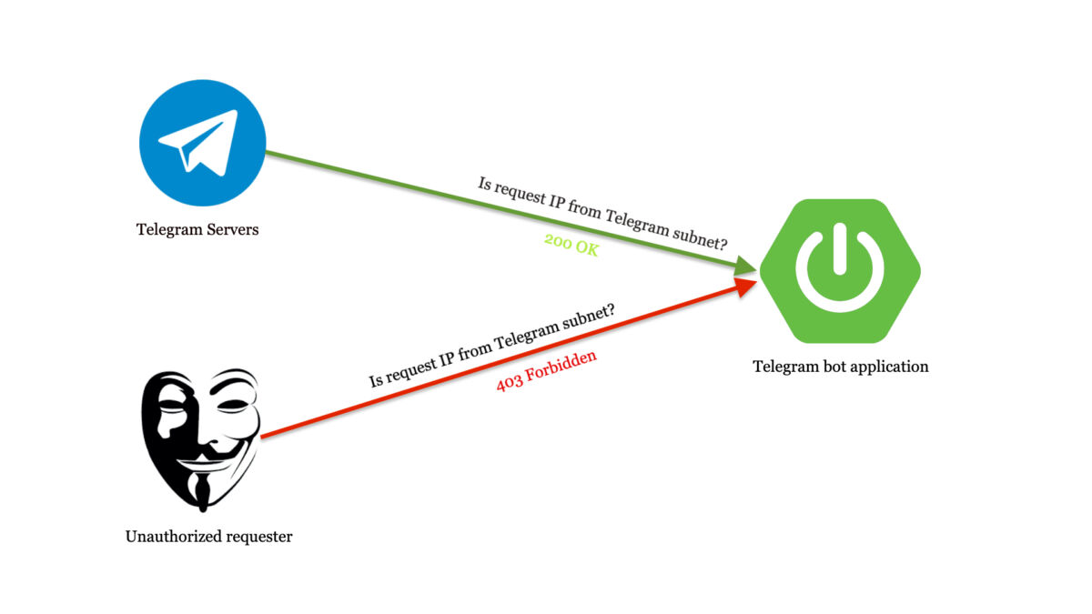 Spring Boot filter requests based on IP Geeky Hacker