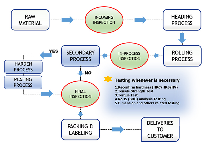 manufacturer of custommade screws, rivets, bolts, fasteners, studs and