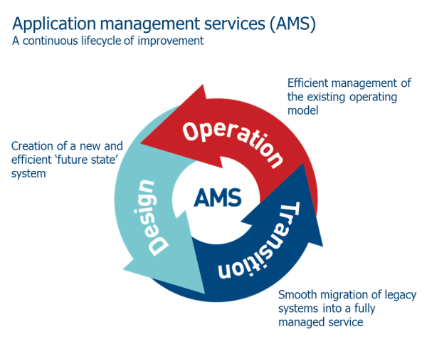 Application Management Project, test, information & Security Management