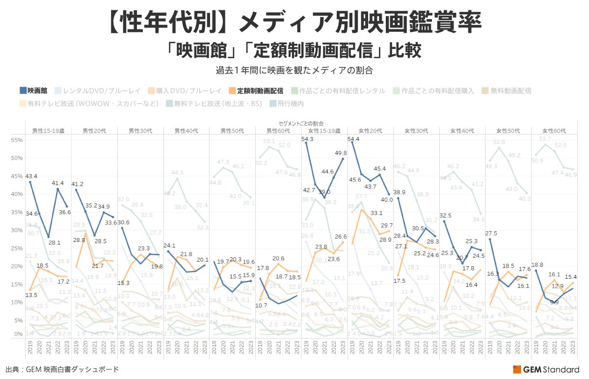 「映画館離れ」と「映画離れ」の今 GEM Standard