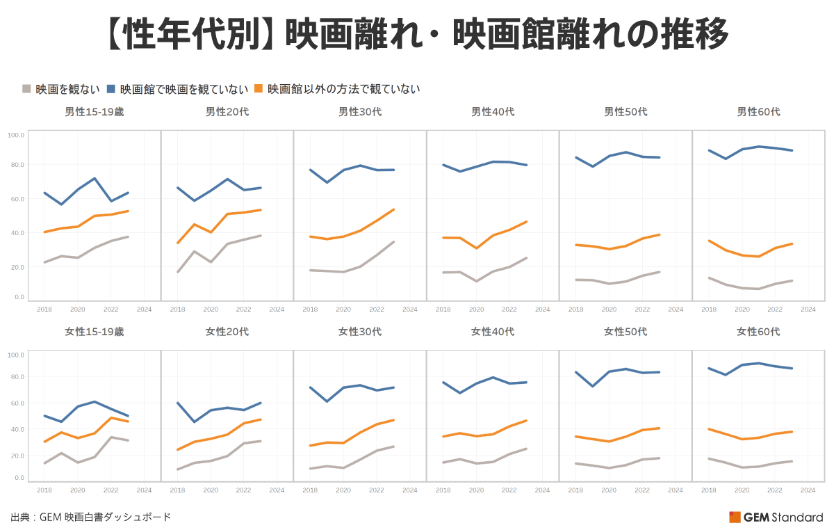 「映画館離れ」と「映画離れ」の今 GEM Standard
