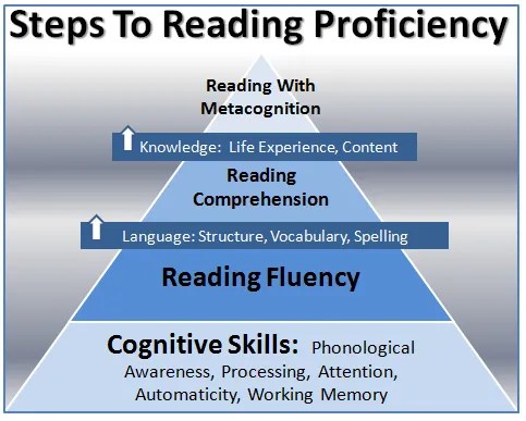Is Your Child On The Right Reading Skills Progression?