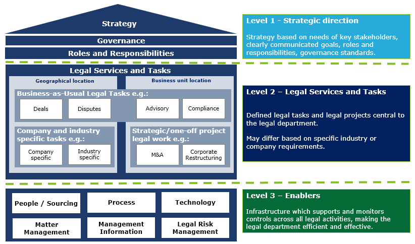 Legal operating model General Counsel