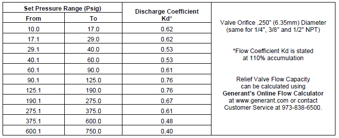 Relief Valve Manufacturer and Supplier Resources Flow Calculator