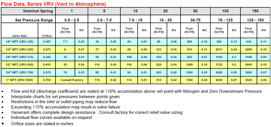 Relief Valve Manufacturer and Supplier Resources Flow Calculator