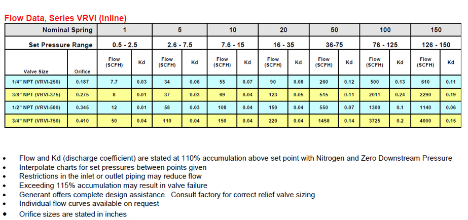 Relief Valve Manufacturer and Supplier Resources Flow Calculator