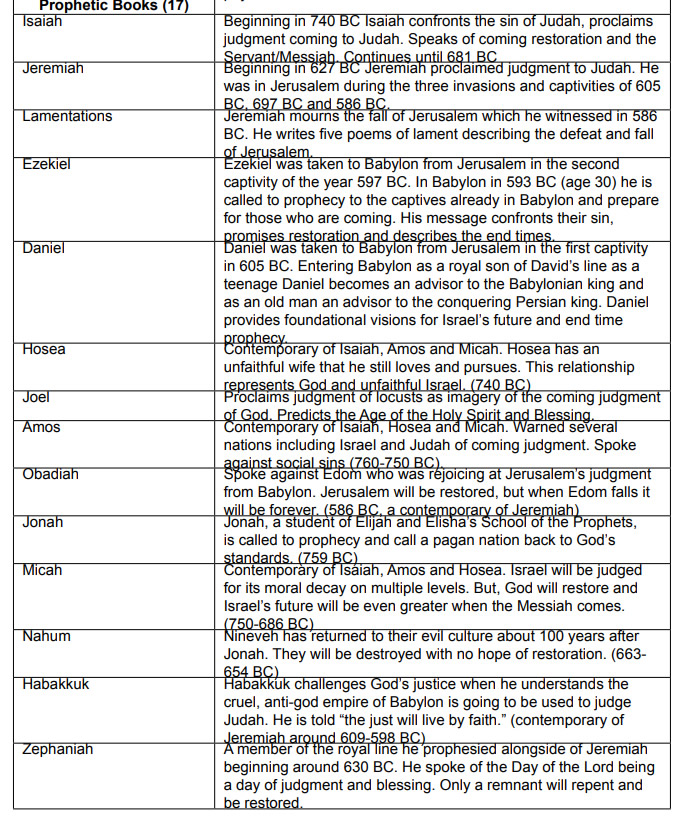 Minor Prophets Introduction to the Minor Prophets