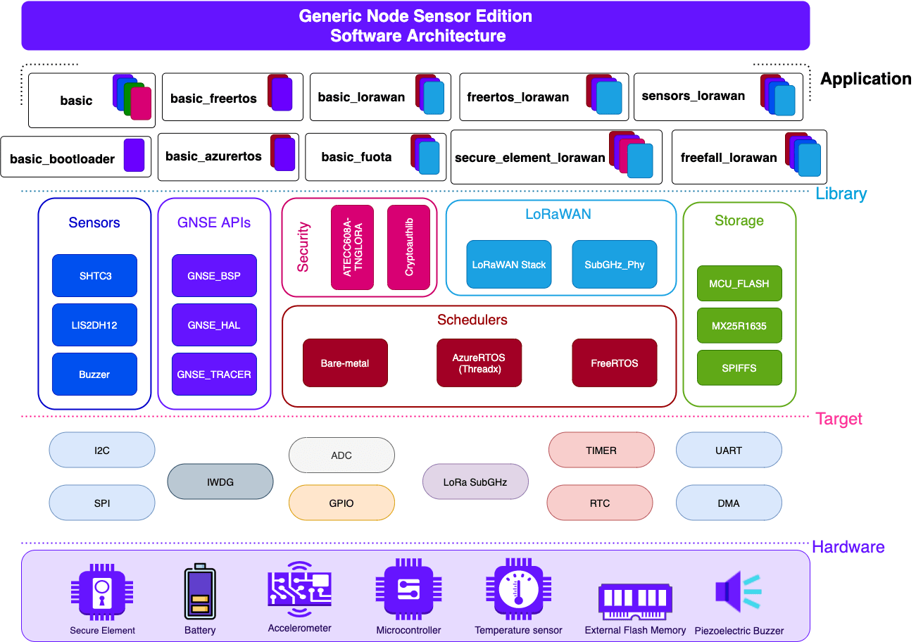 Sensor Edition Software Architecture Generic Node