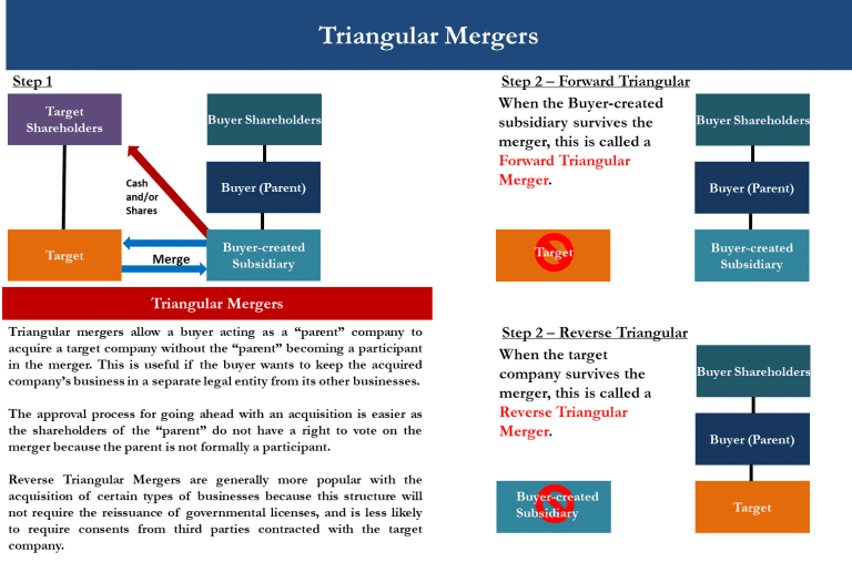 Basic Structures in Mergers and Acquisitions (M&A) Different Ways to Acquire a Small Business