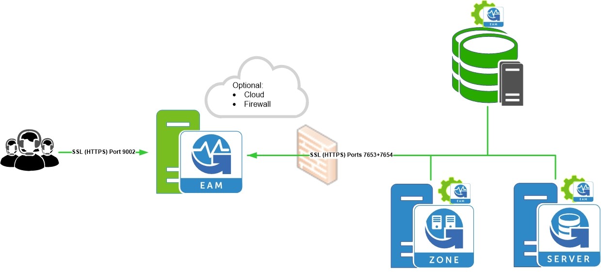 Extension of the product overview with Genius EAM Services
