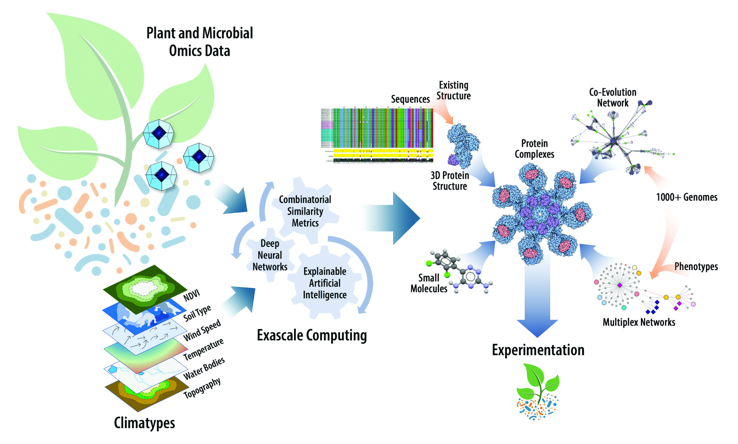 Computational Biology and Cyberinfrastructure Genomic Science Program