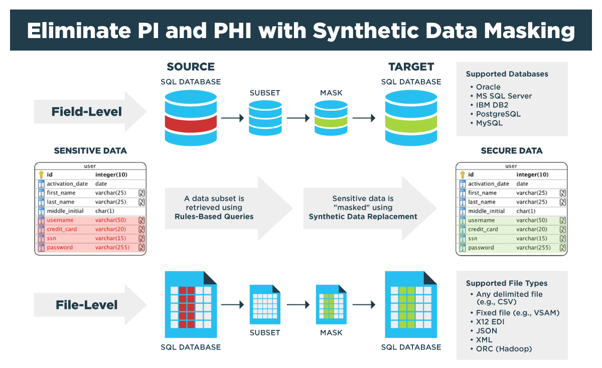 Data Masking is Evolving to Synthetic Data Masking