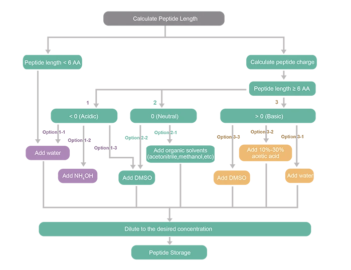 How To Read A Solubility Chart