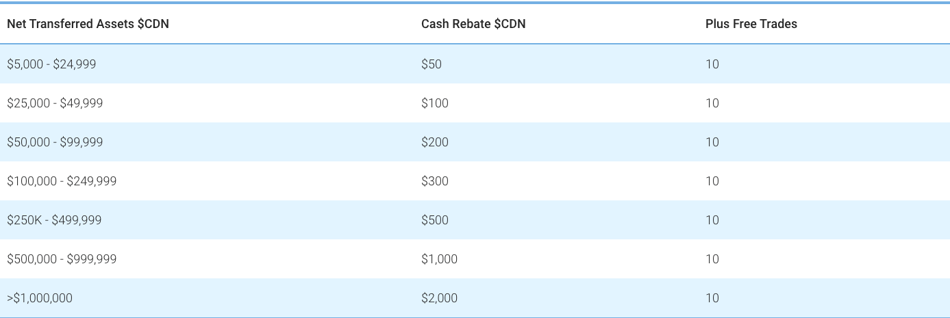 Online Brokerage New Account Promotions in Canada (2021) Genymoney.ca