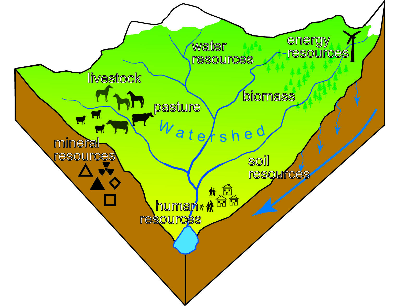 What Is A Watershed Learning Content