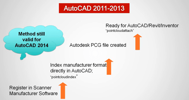 AutoCAD 2015 & pistepilvet Todellisuutta tallentamassa