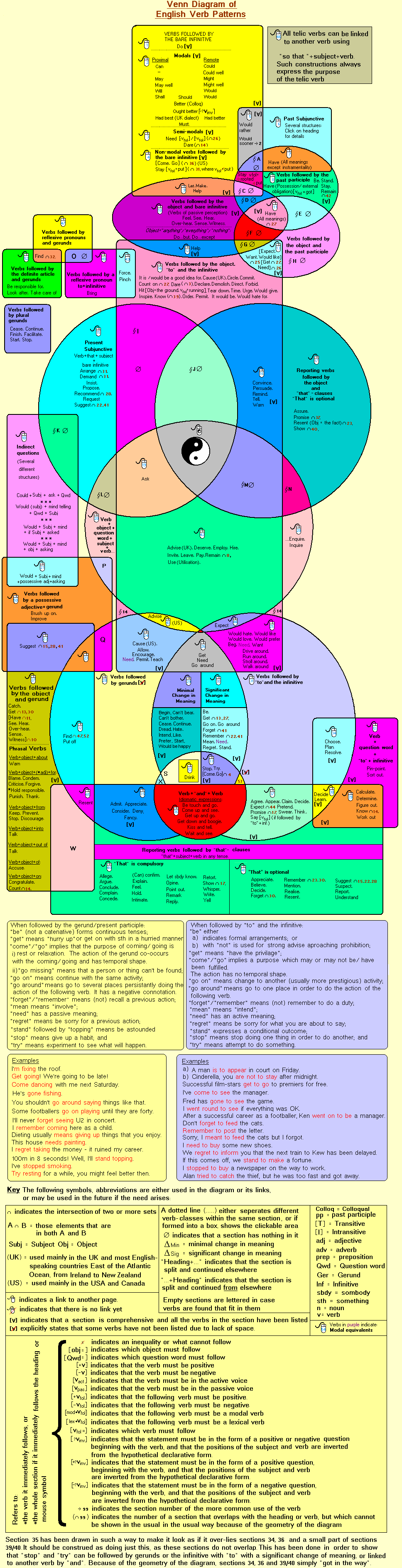 Venn Diagram of English Verb Patterns