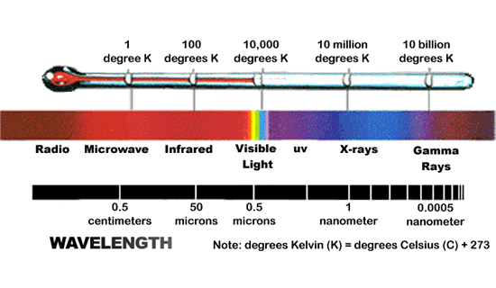 All objects which have a temperature above absolute zero will emit some