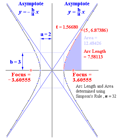 CONICS: HYPERBOLA