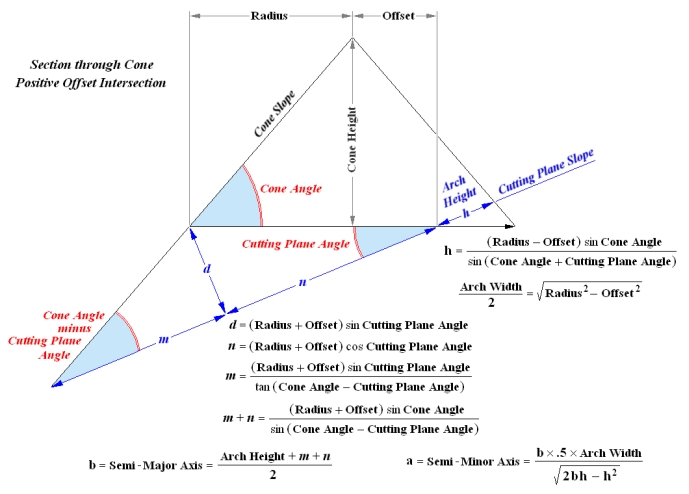 Sloped Frustum of a Pyramid or Cone Calculator