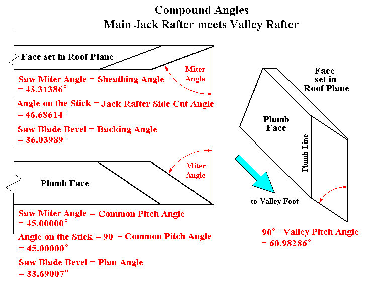 Irregular Valley Roof