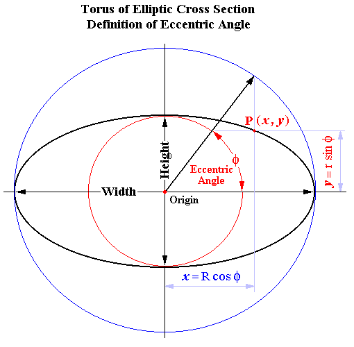 Torus Calculator