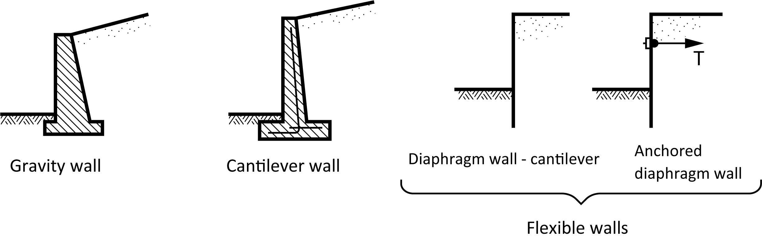 7.4. Types of Retaining Structures