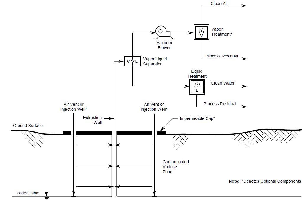 Soil Vapor Extraction