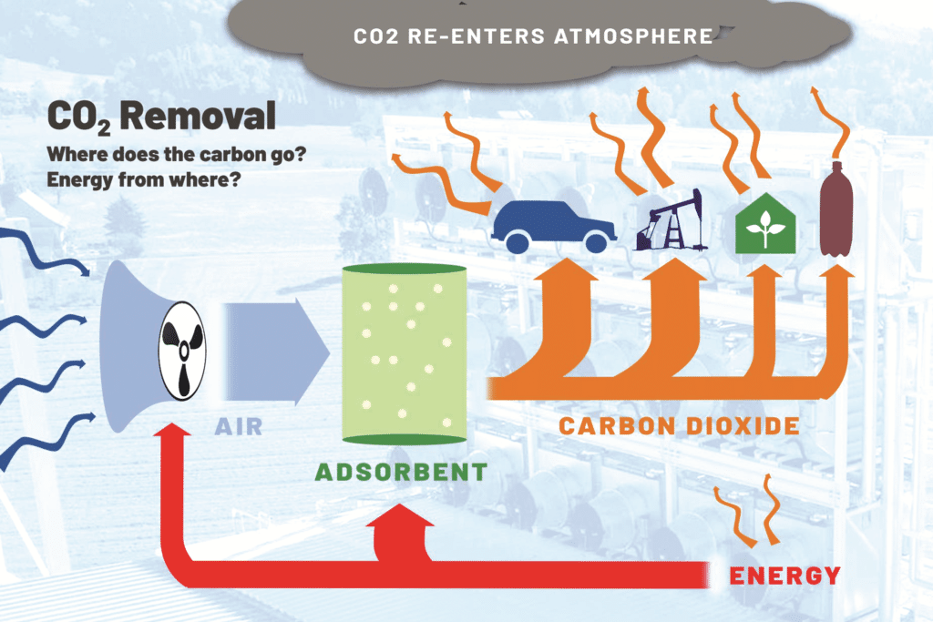 Direct Air Capture (Technology Briefing) Geoengineering Monitor