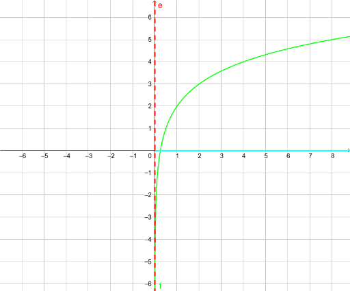 Función logaritmica GeoGebra