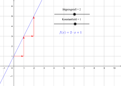 Stigningstall og konstantledd GeoGebra